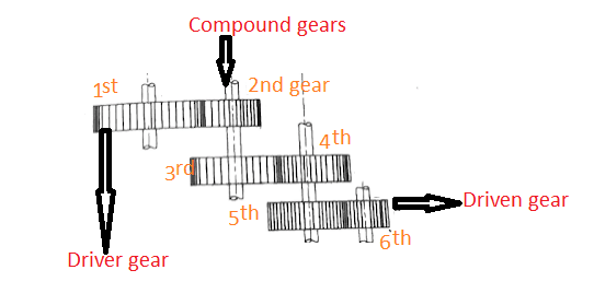 What is a Gear Train: Meaning, Types, Components and Examples